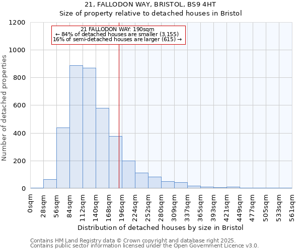 21, FALLODON WAY, BRISTOL, BS9 4HT: Size of property relative to detached houses in Bristol