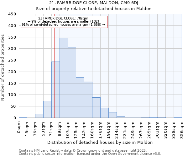 21, FAMBRIDGE CLOSE, MALDON, CM9 6DJ: Size of property relative to detached houses in Maldon