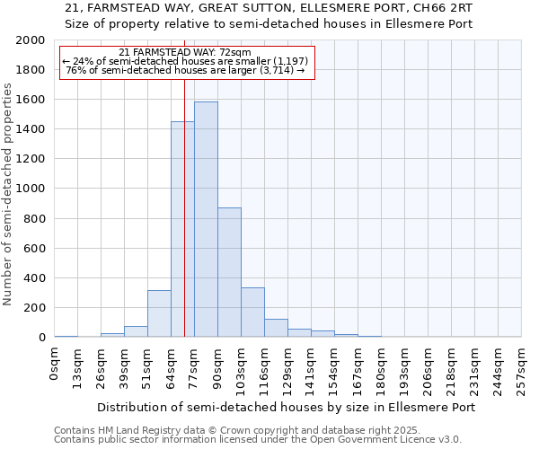 21, FARMSTEAD WAY, GREAT SUTTON, ELLESMERE PORT, CH66 2RT: Size of property relative to detached houses in Ellesmere Port