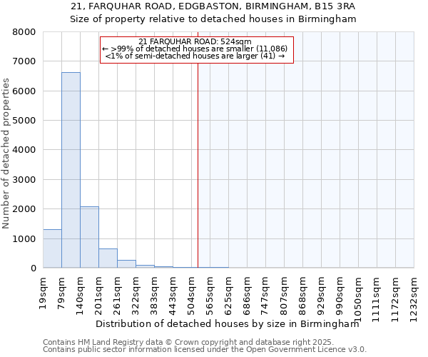 21, FARQUHAR ROAD, EDGBASTON, BIRMINGHAM, B15 3RA: Size of property relative to detached houses in Birmingham