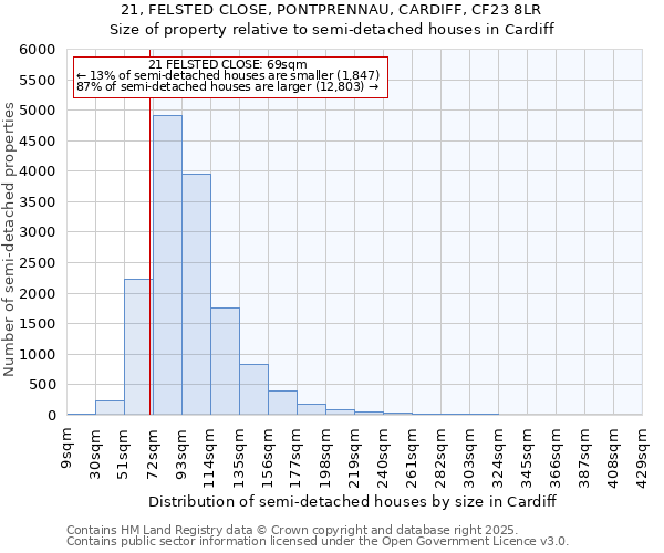 21, FELSTED CLOSE, PONTPRENNAU, CARDIFF, CF23 8LR: Size of property relative to detached houses in Cardiff