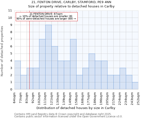 21, FENTON DRIVE, CARLBY, STAMFORD, PE9 4NN: Size of property relative to detached houses in Carlby