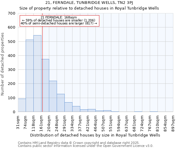 21, FERNDALE, TUNBRIDGE WELLS, TN2 3PJ: Size of property relative to detached houses in Royal Tunbridge Wells