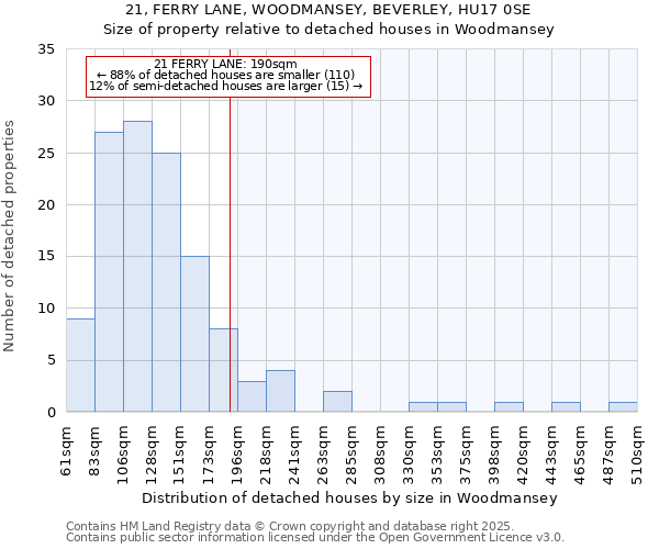 21, FERRY LANE, WOODMANSEY, BEVERLEY, HU17 0SE: Size of property relative to detached houses in Woodmansey