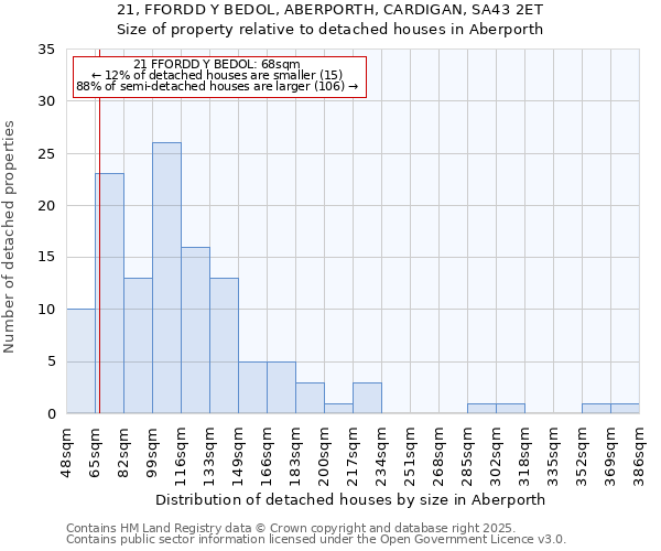 21, FFORDD Y BEDOL, ABERPORTH, CARDIGAN, SA43 2ET: Size of property relative to detached houses in Aberporth