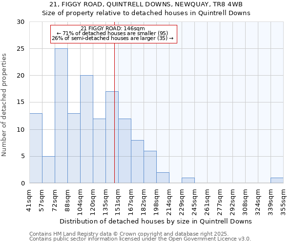 21, FIGGY ROAD, QUINTRELL DOWNS, NEWQUAY, TR8 4WB: Size of property relative to detached houses in Quintrell Downs