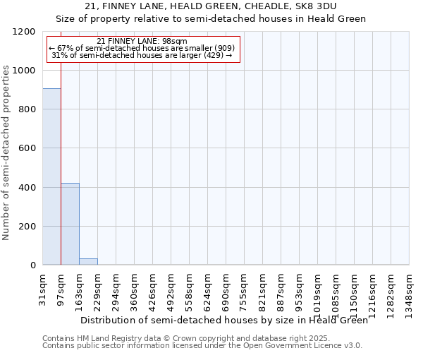 21, FINNEY LANE, HEALD GREEN, CHEADLE, SK8 3DU: Size of property relative to detached houses in Heald Green