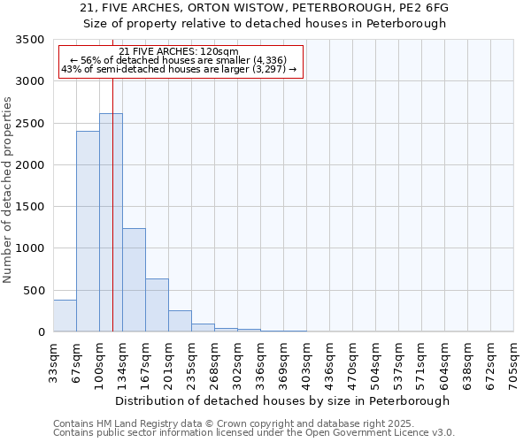 21, FIVE ARCHES, ORTON WISTOW, PETERBOROUGH, PE2 6FG: Size of property relative to detached houses in Peterborough