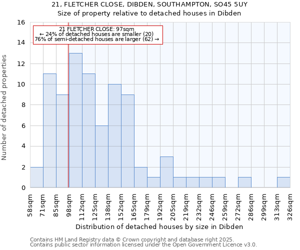 21, FLETCHER CLOSE, DIBDEN, SOUTHAMPTON, SO45 5UY: Size of property relative to detached houses in Dibden