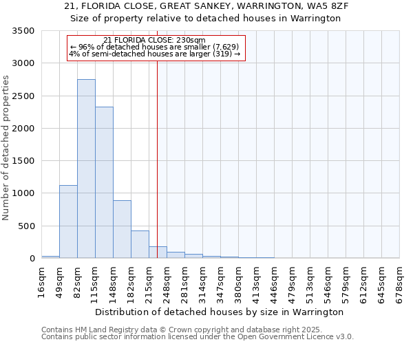 21, FLORIDA CLOSE, GREAT SANKEY, WARRINGTON, WA5 8ZF: Size of property relative to detached houses in Warrington