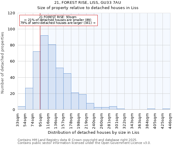 21, FOREST RISE, LISS, GU33 7AU: Size of property relative to detached houses in Liss