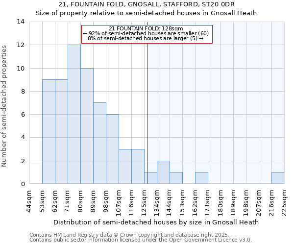 21, FOUNTAIN FOLD, GNOSALL, STAFFORD, ST20 0DR: Size of property relative to detached houses in Gnosall Heath