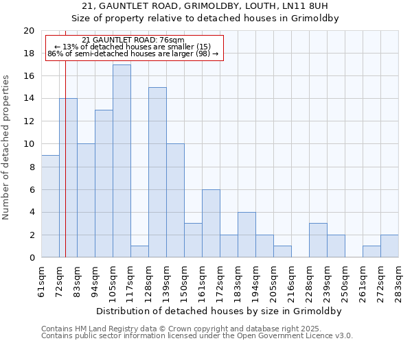 21, GAUNTLET ROAD, GRIMOLDBY, LOUTH, LN11 8UH: Size of property relative to detached houses in Grimoldby