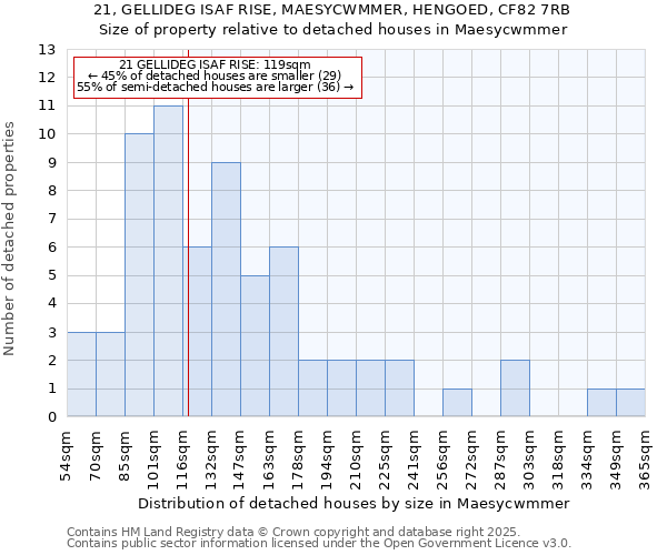 21, GELLIDEG ISAF RISE, MAESYCWMMER, HENGOED, CF82 7RB: Size of property relative to detached houses in Maesycwmmer