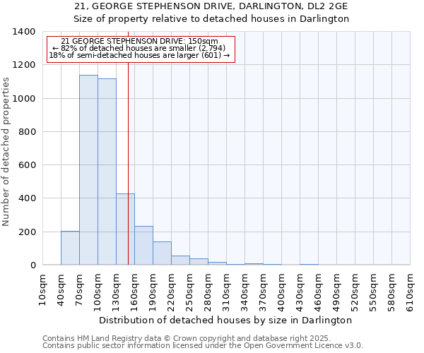 21, GEORGE STEPHENSON DRIVE, DARLINGTON, DL2 2GE: Size of property relative to detached houses in Darlington