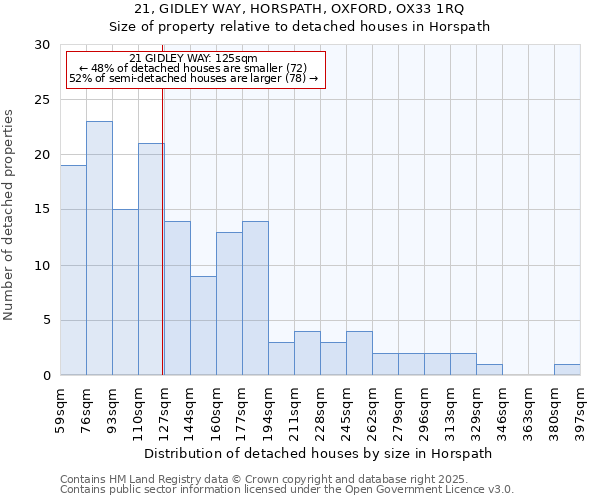 21, GIDLEY WAY, HORSPATH, OXFORD, OX33 1RQ: Size of property relative to detached houses in Horspath