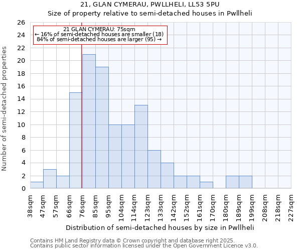 21, GLAN CYMERAU, PWLLHELI, LL53 5PU: Size of property relative to detached houses in Pwllheli