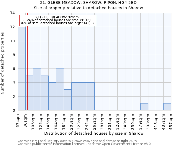 21, GLEBE MEADOW, SHAROW, RIPON, HG4 5BD: Size of property relative to detached houses in Sharow