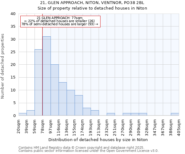 21, GLEN APPROACH, NITON, VENTNOR, PO38 2BL: Size of property relative to detached houses in Niton