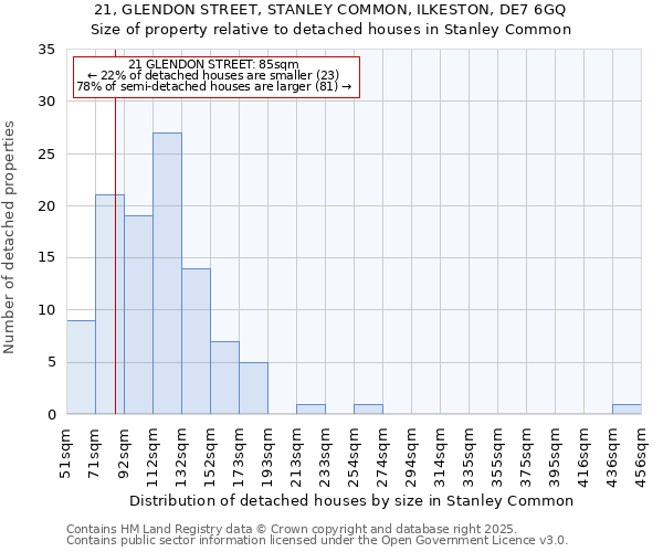 21, GLENDON STREET, STANLEY COMMON, ILKESTON, DE7 6GQ: Size of property relative to detached houses in Stanley Common