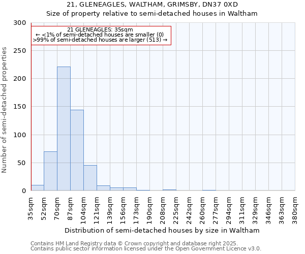 21, GLENEAGLES, WALTHAM, GRIMSBY, DN37 0XD: Size of property relative to detached houses in Waltham