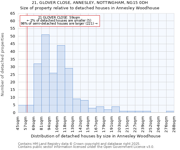 21, GLOVER CLOSE, ANNESLEY, NOTTINGHAM, NG15 0DH: Size of property relative to detached houses in Annesley Woodhouse