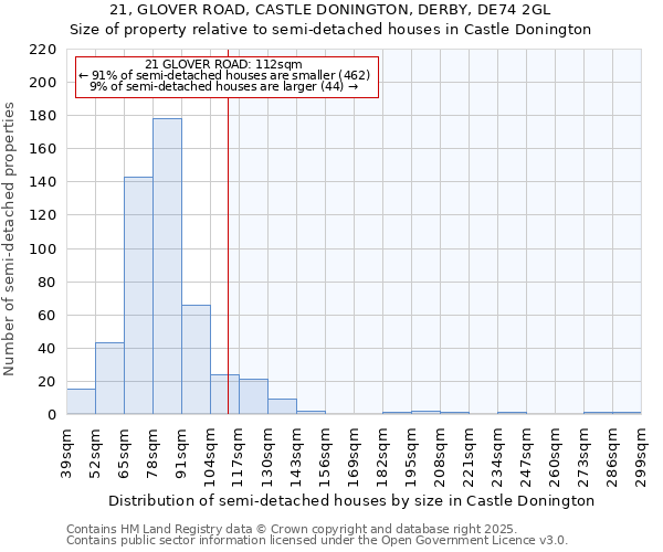 21, GLOVER ROAD, CASTLE DONINGTON, DERBY, DE74 2GL: Size of property relative to detached houses in Castle Donington