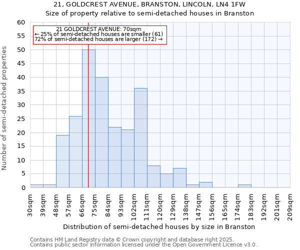 21, GOLDCREST AVENUE, BRANSTON, LINCOLN, LN4 1FW: Size of property relative to detached houses in Branston