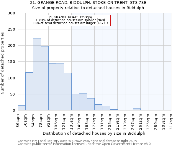 21, GRANGE ROAD, BIDDULPH, STOKE-ON-TRENT, ST8 7SB: Size of property relative to detached houses in Biddulph