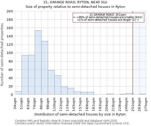 21, GRANGE ROAD, RYTON, NE40 3LU: Size of property relative to detached houses in Ryton