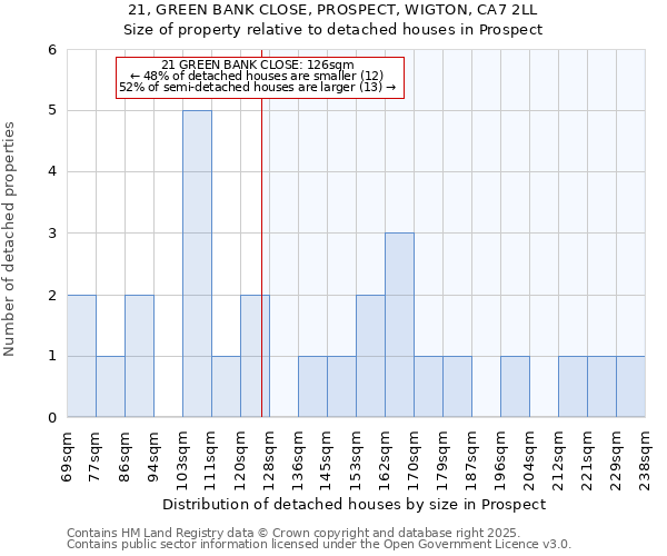 21, GREEN BANK CLOSE, PROSPECT, WIGTON, CA7 2LL: Size of property relative to detached houses in Prospect