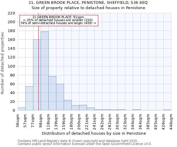 21, GREEN BROOK PLACE, PENISTONE, SHEFFIELD, S36 6EQ: Size of property relative to detached houses in Penistone