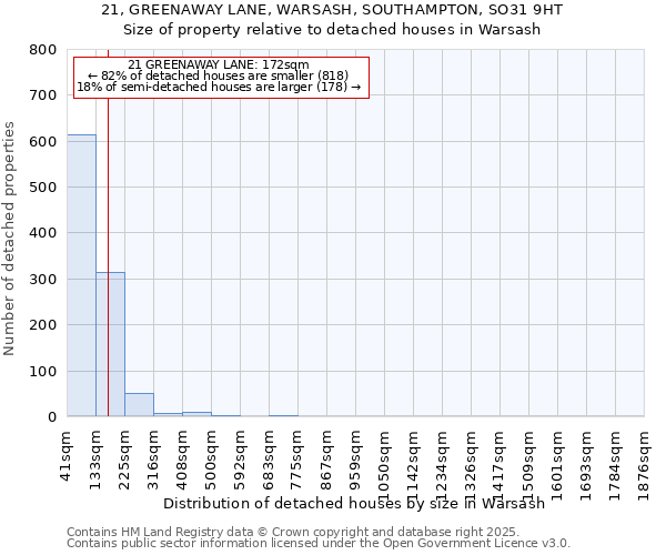 21, GREENAWAY LANE, WARSASH, SOUTHAMPTON, SO31 9HT: Size of property relative to detached houses in Warsash