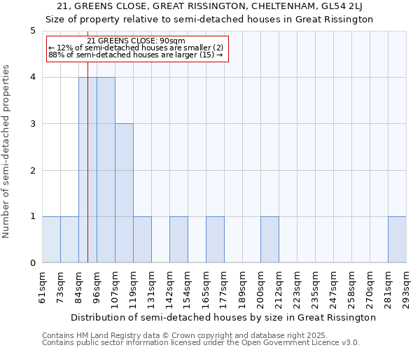 21, GREENS CLOSE, GREAT RISSINGTON, CHELTENHAM, GL54 2LJ: Size of property relative to detached houses in Great Rissington