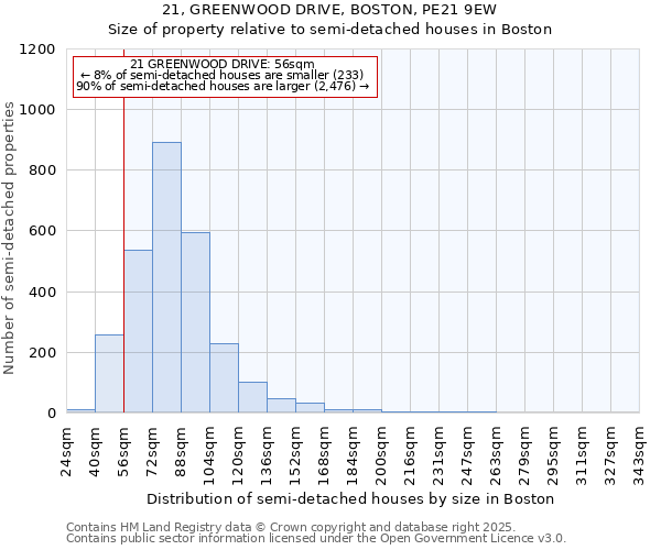 21, GREENWOOD DRIVE, BOSTON, PE21 9EW: Size of property relative to detached houses in Boston