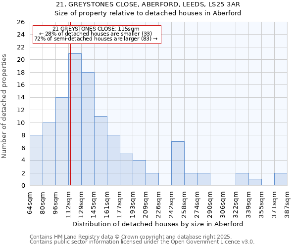 21, GREYSTONES CLOSE, ABERFORD, LEEDS, LS25 3AR: Size of property relative to detached houses in Aberford