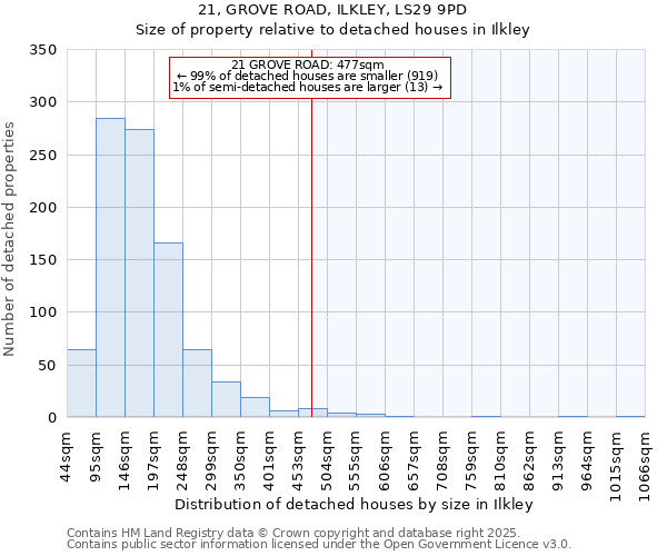 21, GROVE ROAD, ILKLEY, LS29 9PD: Size of property relative to detached houses in Ilkley