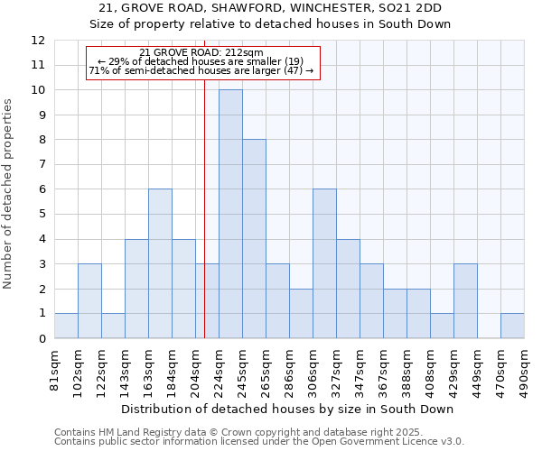 21, GROVE ROAD, SHAWFORD, WINCHESTER, SO21 2DD: Size of property relative to detached houses in South Down