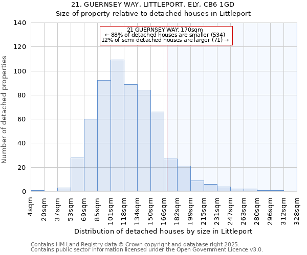 21, GUERNSEY WAY, LITTLEPORT, ELY, CB6 1GD: Size of property relative to detached houses in Littleport