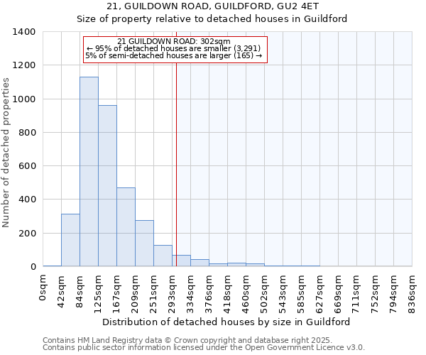 21, GUILDOWN ROAD, GUILDFORD, GU2 4ET: Size of property relative to detached houses in Guildford