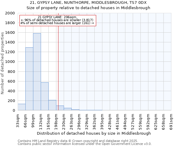 21, GYPSY LANE, NUNTHORPE, MIDDLESBROUGH, TS7 0DX: Size of property relative to detached houses in Middlesbrough