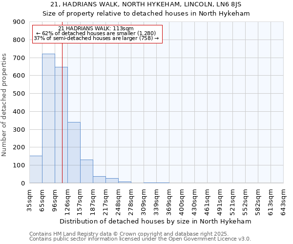 21, HADRIANS WALK, NORTH HYKEHAM, LINCOLN, LN6 8JS: Size of property relative to detached houses in North Hykeham