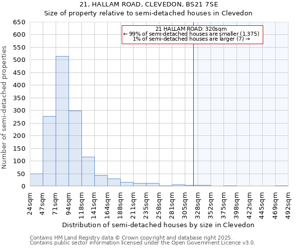 21, HALLAM ROAD, CLEVEDON, BS21 7SE: Size of property relative to detached houses in Clevedon