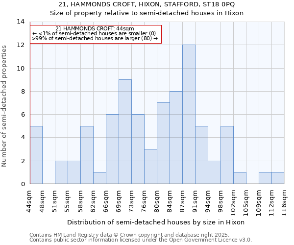 21, HAMMONDS CROFT, HIXON, STAFFORD, ST18 0PQ: Size of property relative to detached houses in Hixon