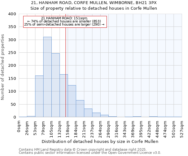 21, HANHAM ROAD, CORFE MULLEN, WIMBORNE, BH21 3PX: Size of property relative to detached houses in Corfe Mullen