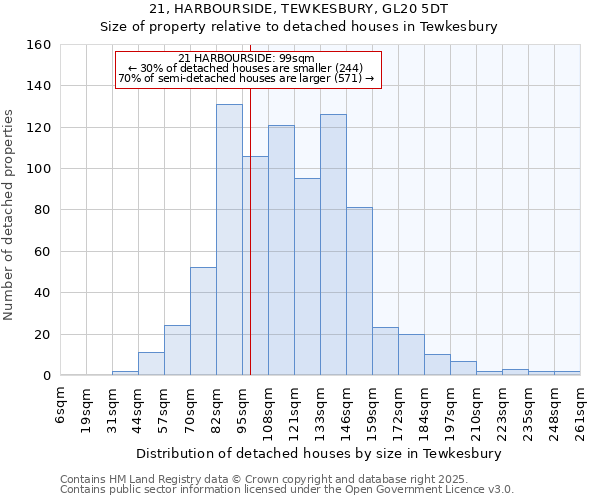 21, HARBOURSIDE, TEWKESBURY, GL20 5DT: Size of property relative to detached houses in Tewkesbury