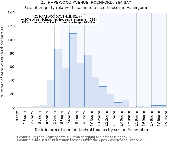 21, HAREWOOD AVENUE, ROCHFORD, SS4 3AY: Size of property relative to detached houses in Ashingdon