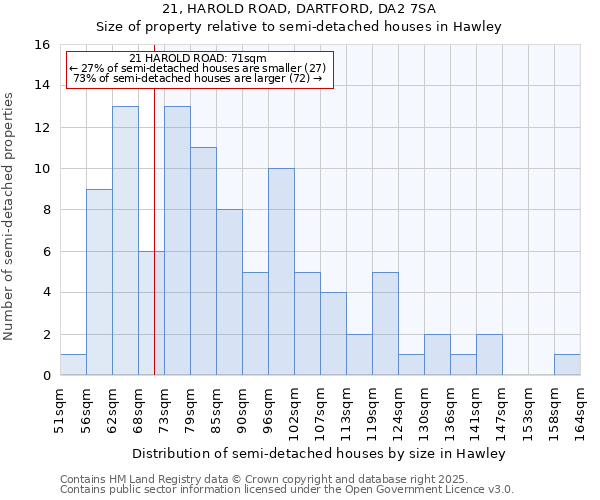 21, HAROLD ROAD, DARTFORD, DA2 7SA: Size of property relative to detached houses in Hawley