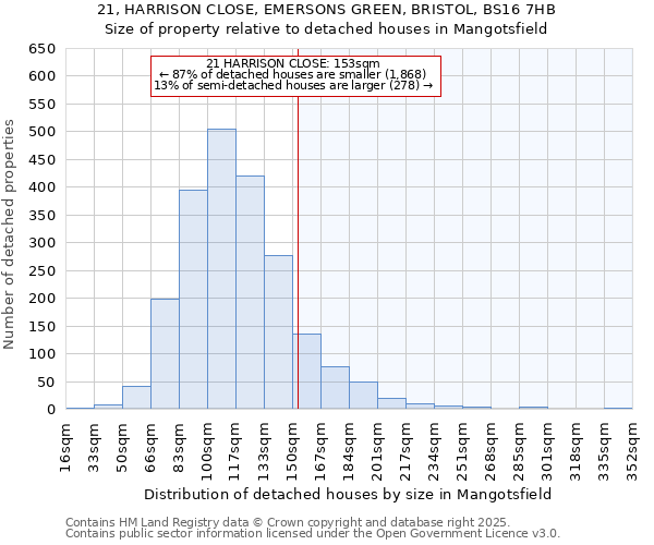 21, HARRISON CLOSE, EMERSONS GREEN, BRISTOL, BS16 7HB: Size of property relative to detached houses in Mangotsfield