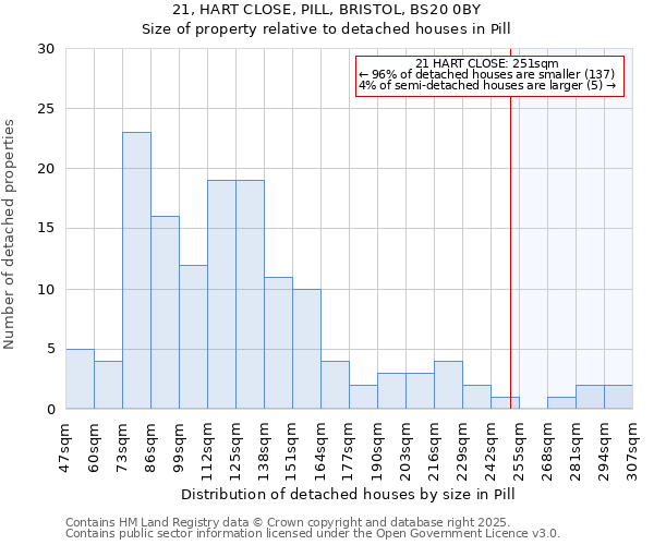 21, HART CLOSE, PILL, BRISTOL, BS20 0BY: Size of property relative to detached houses in Pill